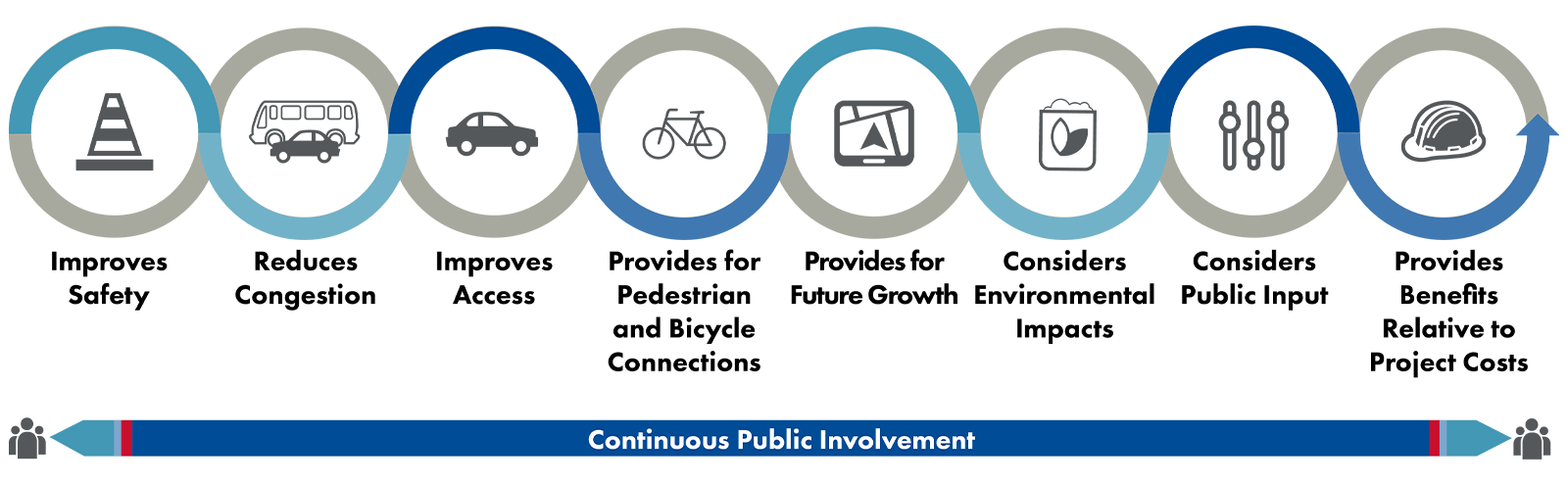 Alternatives are analyzed and screened to determine if they improve safety, reduce congestion, improve access, provides for pedestrian and bicycle connections, provides for future growth, consider environmental impacts, consider public input, and provide benefits relative to project cost. Public involvement is continous throughout analysis and screening.