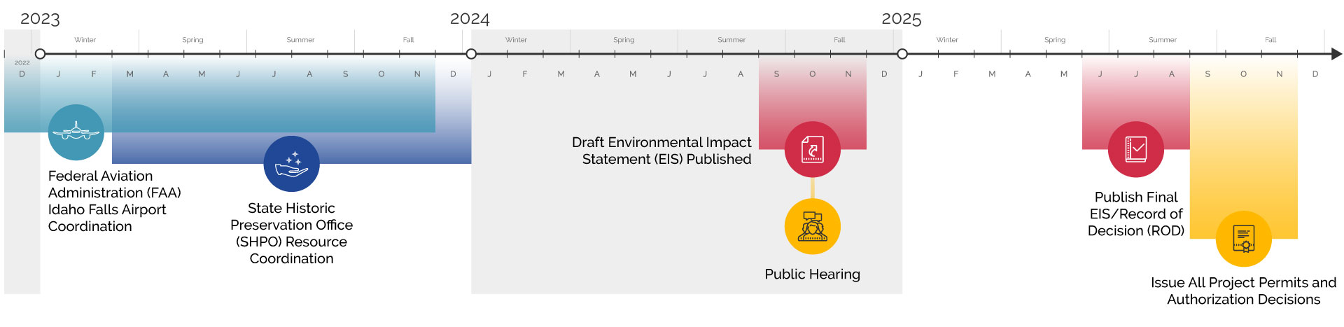 Notice of Intent August 2022. Agency and Public Scoping Meetings: October 2022. Draft EIS Published & 60-Day Comment Period and Public Hearing: July-August 2023. Publish Final EIS for Public Review: Early 2023. Issue FEIS/ROD: Summer 2024. Issue All Project Permits: October 2024.